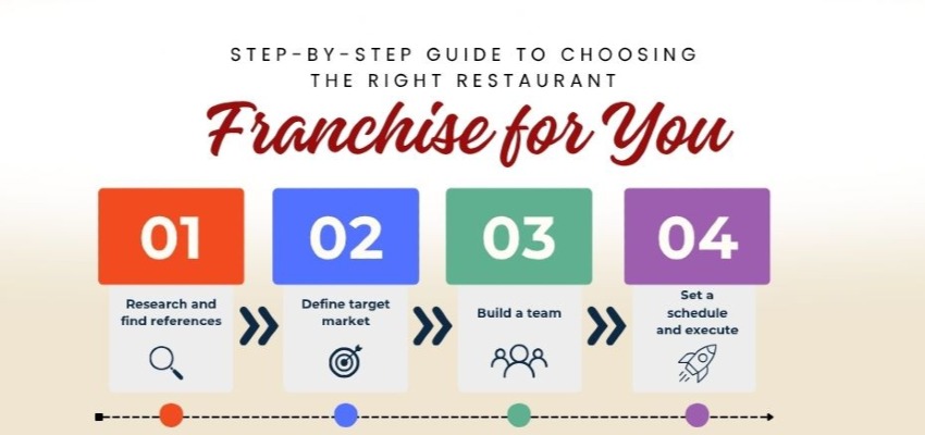 Right Restaurant Franchise